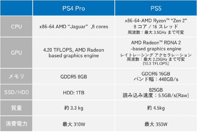 PS4 ProとPS5のスペックはどれくらい違うの？1