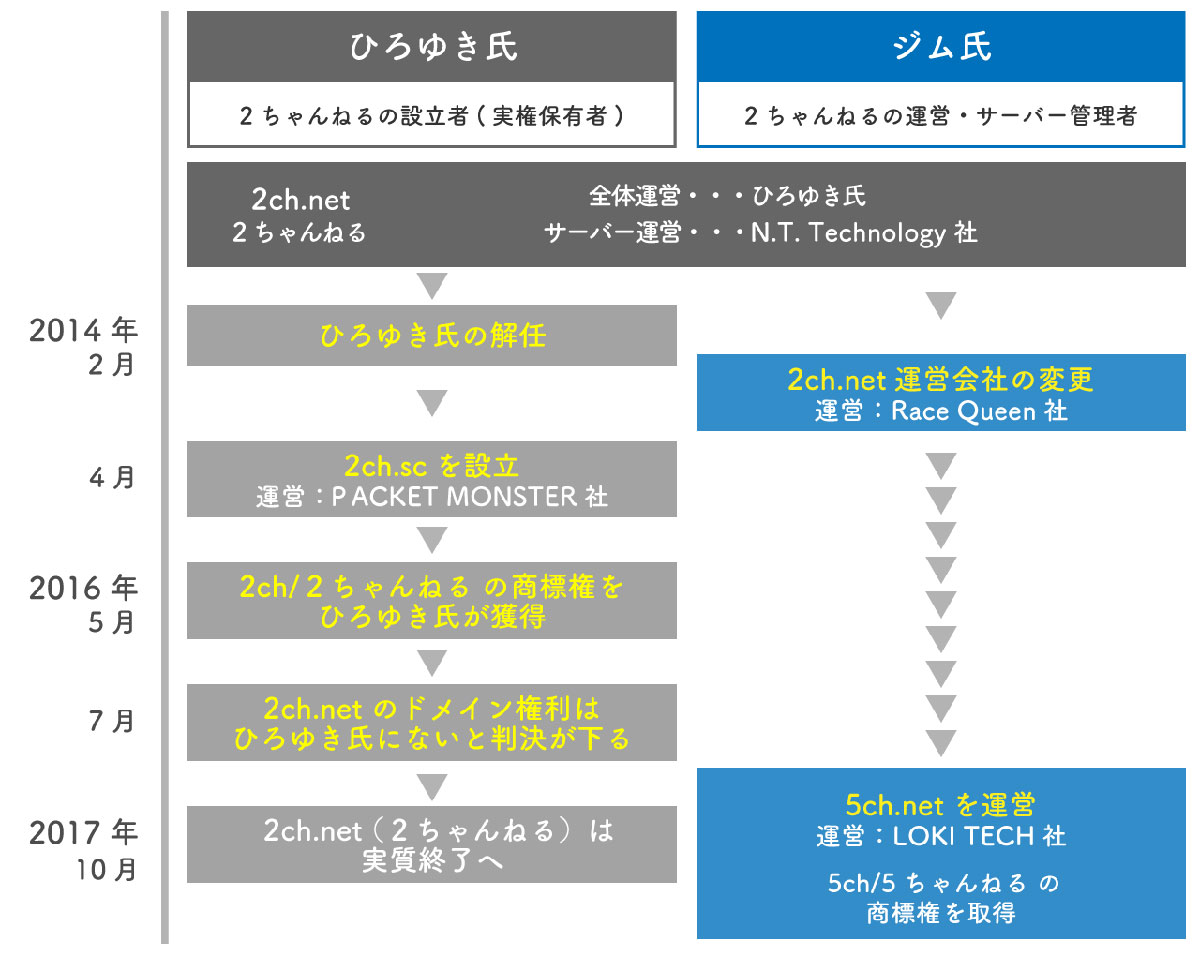 2ch再編の現状1