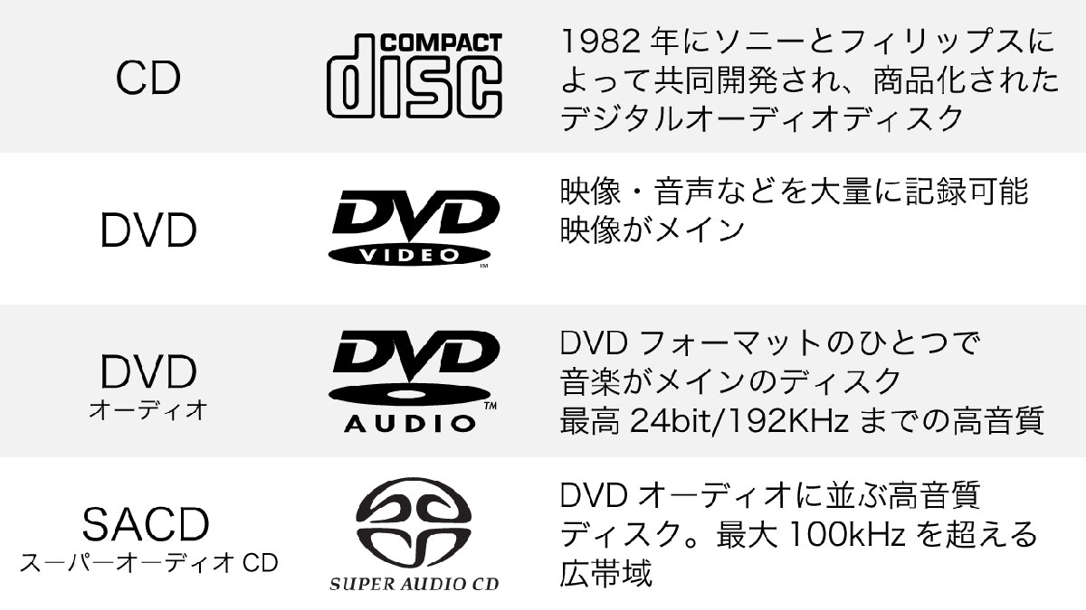 「普通のDVDプレーヤーで再生できるか」が極めて分かりづらい1