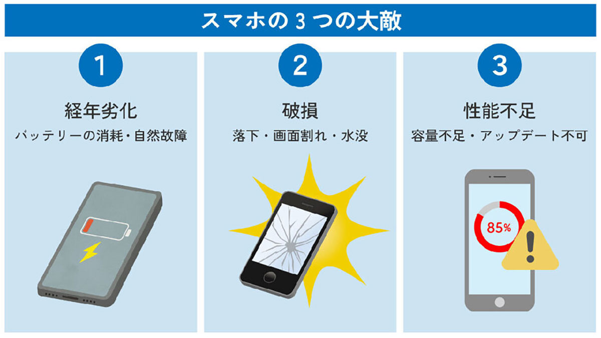 スマホの「寿命」は既に4年以上？1