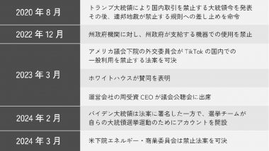 実現が迫る「TikTok禁止法案」2