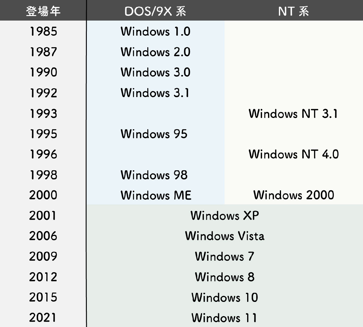 業務用としてはWindows 2000より優先して使用する理由がない