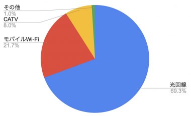 古いWi-Fiルーターを交換するだけでネット速度が改善!? 真相を徹底検証【ぴかまろ調べ】の画像1