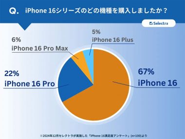 iPhone 16シリーズユーザーの84%が「満足」。高評価ポイントはカメラとバッテリー【セレクトラ・ジャパン調べ】の画像1