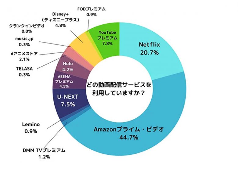 どの動画配信サービスを利用していますか？