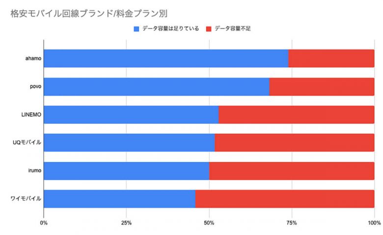 格安モバイル回線のブランド別（データ容量足りている・不足している）