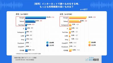 「YouTube検索」が3位で、増加傾向