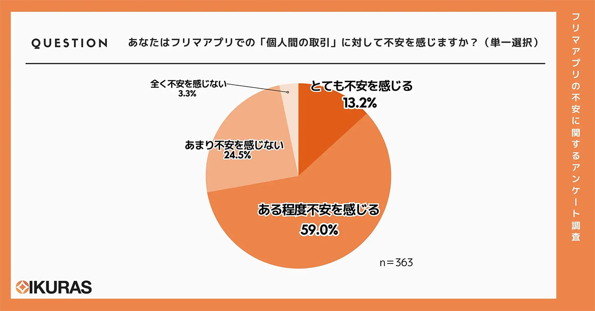 フリマアプリの個人間取引、ユーザーの7割以上が感じる不安の理由とは？【VELVETT調べ】の画像1