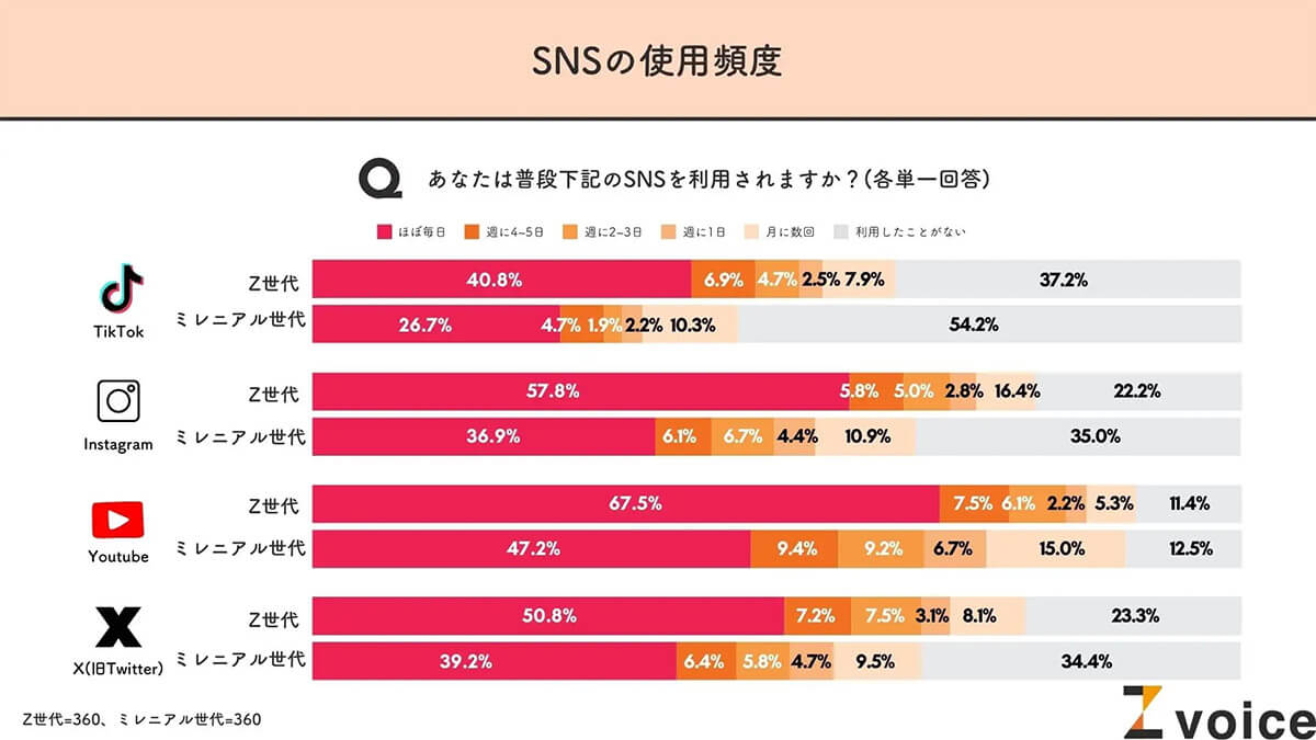 SNSの利用頻度は？