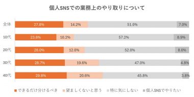 アルバイトの業務上のコミュニケーションを個人的なSNSで行うことについて1