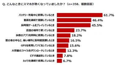 どんなときにスマホが熱くなっていましたか？