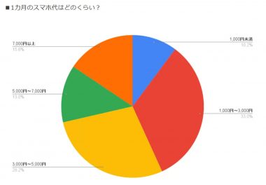 スマホ利用代金の節約術！7割が格安SIM、6割がWi-Fi活用で通信費削減【正直スマホ調べ】の画像1