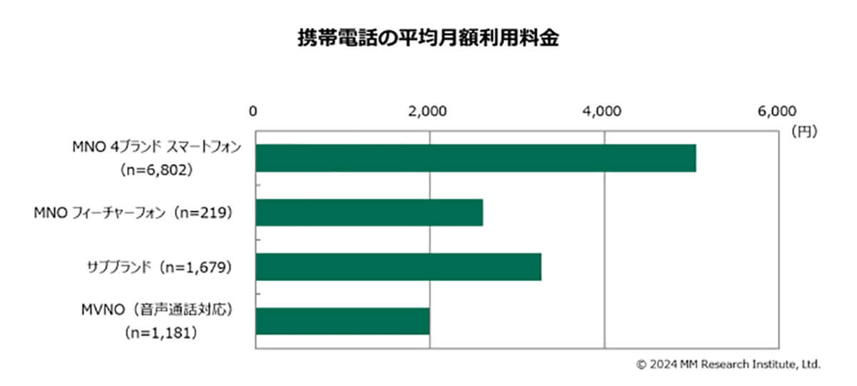 携帯電話の平均月額料金