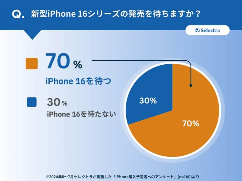 新型iPhone 16リリースの発売を待ちますか？