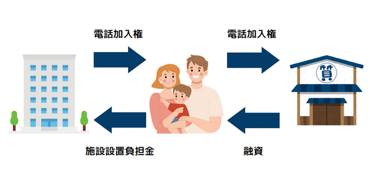 電話加入権は返金を受けることが可能？