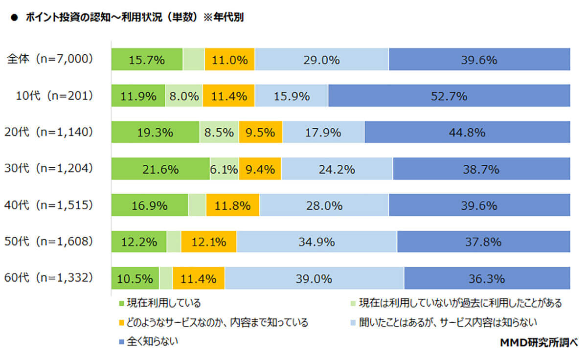 ポイント投資の認知、利用状況