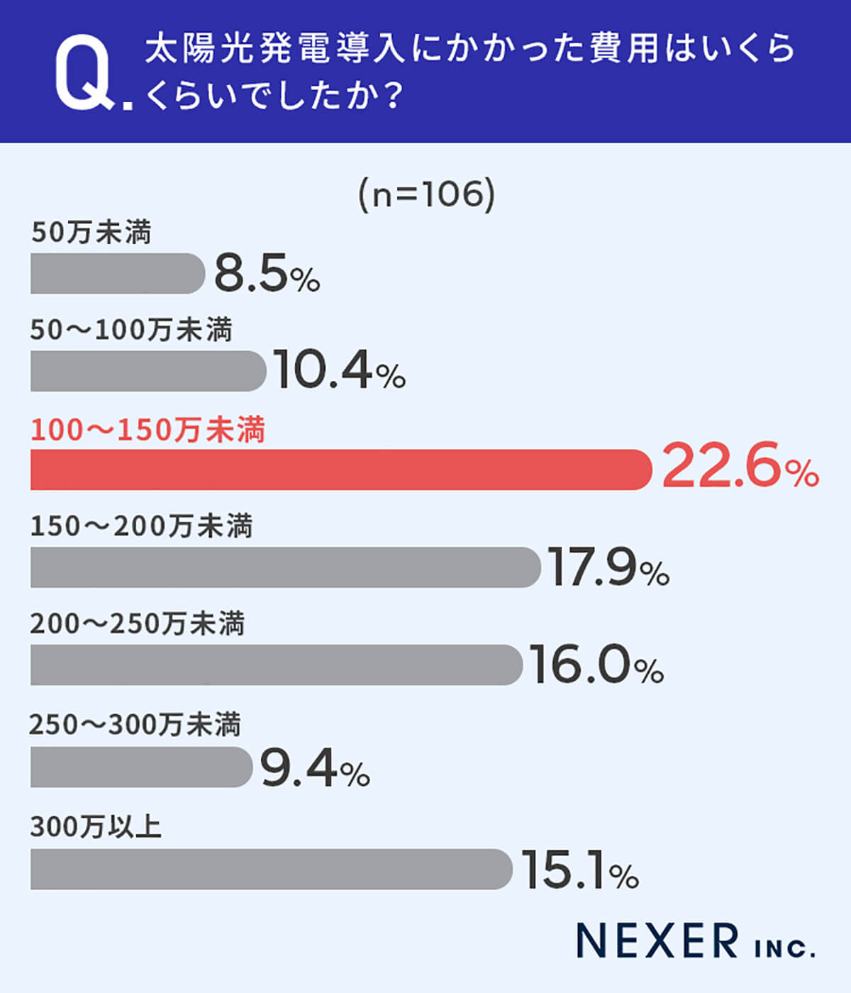 太陽光発電導入にかかった費用は？