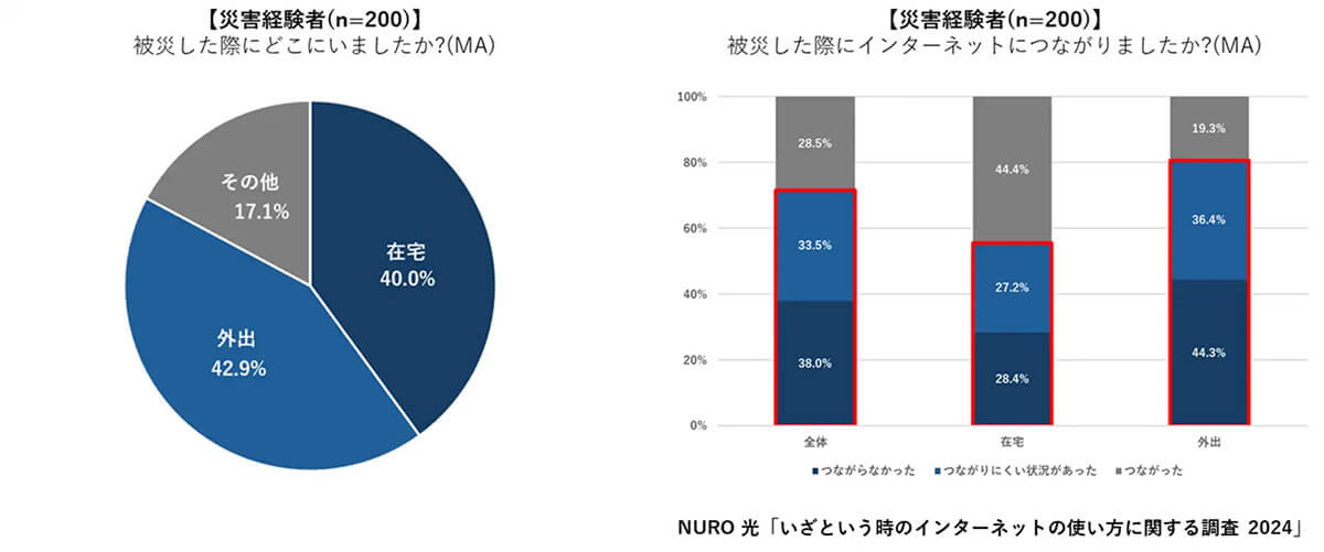 災害経験者の7割の方が被災時にインターネットの接続状況が芳しくなかったことが判明