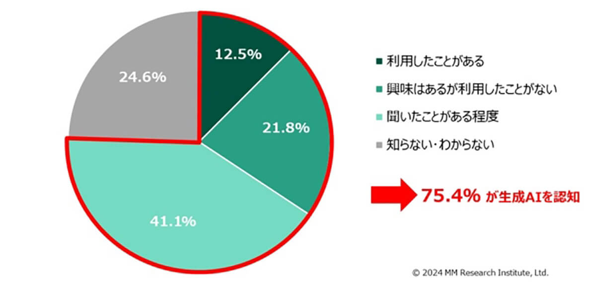 生成AIの認知度・利用経験は？