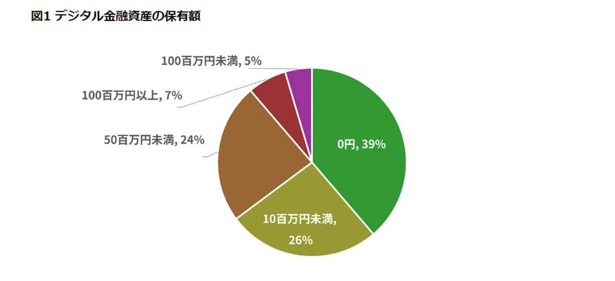 デジタル金融資産の保有額