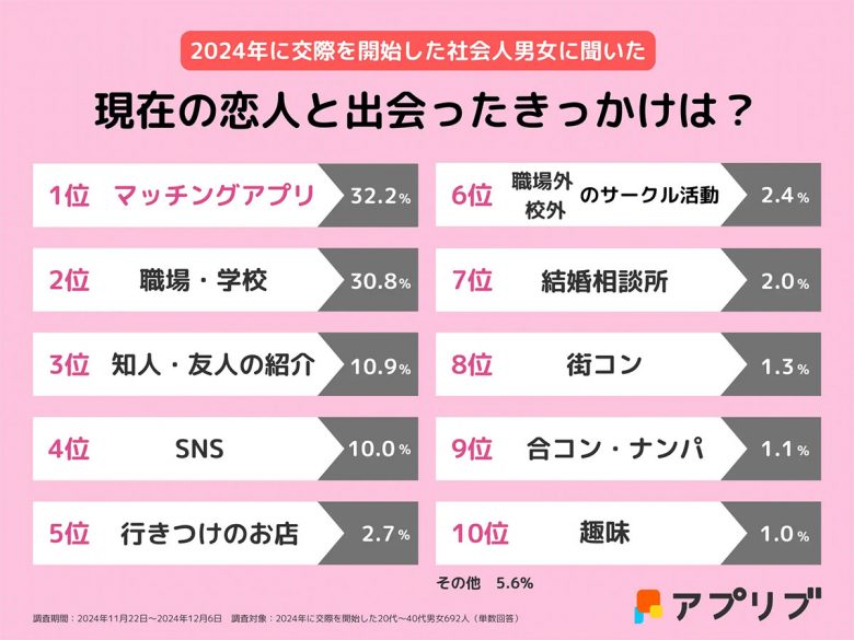 社会人が恋人との出会ったきっけは、2年連続「マッチングアプリ」がトップに【アプリブ調べ】の画像1