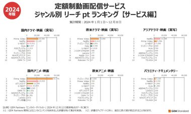 定額制動画配信サービス　総合1位はAmazonプライム・ビデオに「アジアドラマ・映画」はNetflix【GEM Partners調べ】の画像1