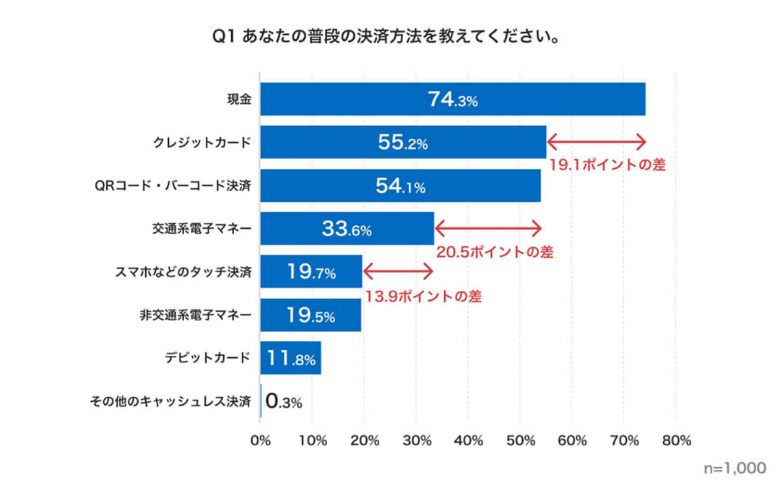 普段の決済方法は？