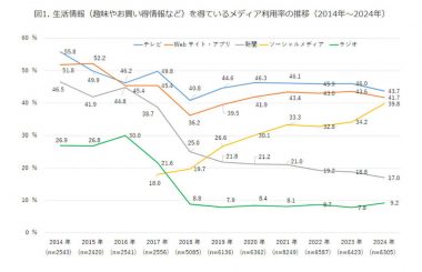 生活情報（趣味やお買い得情報など）を得ているメディア利用率の推移