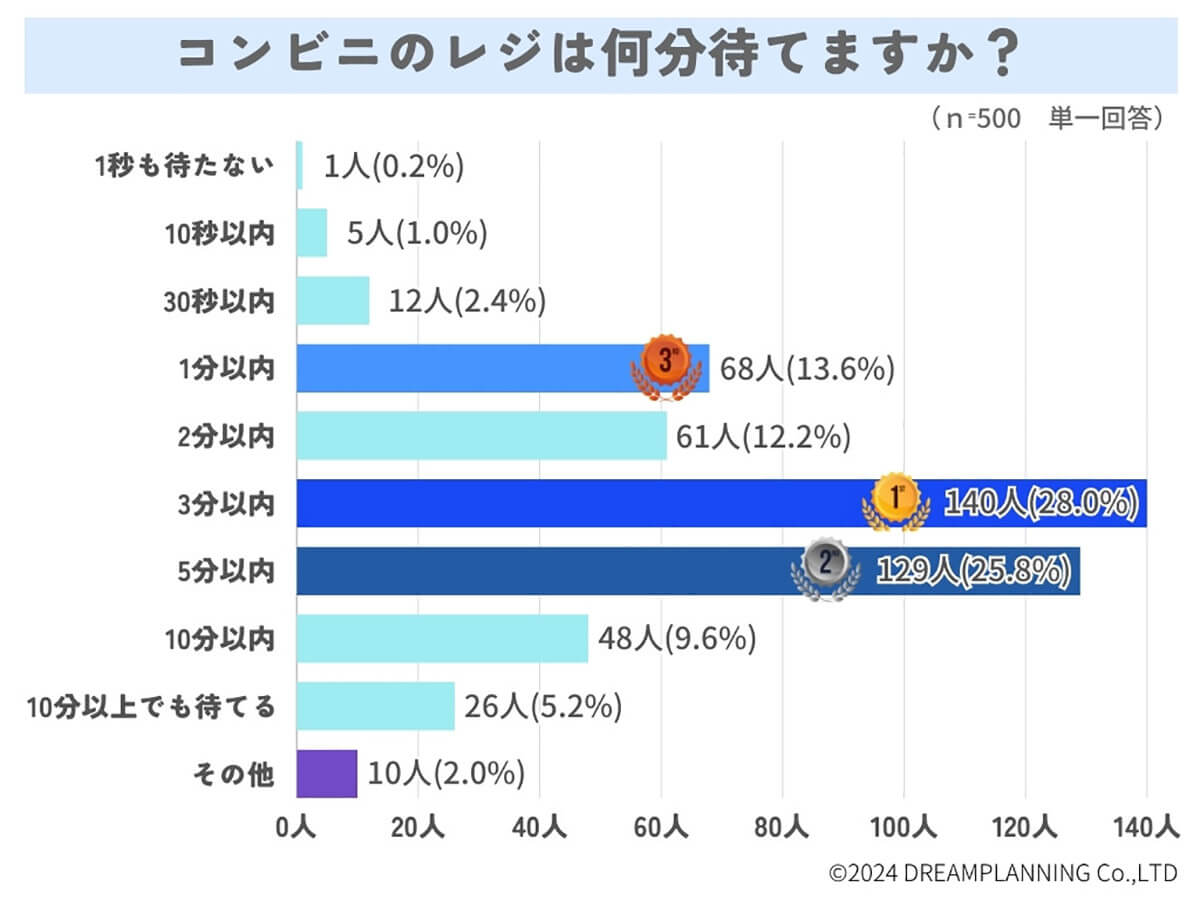 コンビニのレジは何分待てますか？