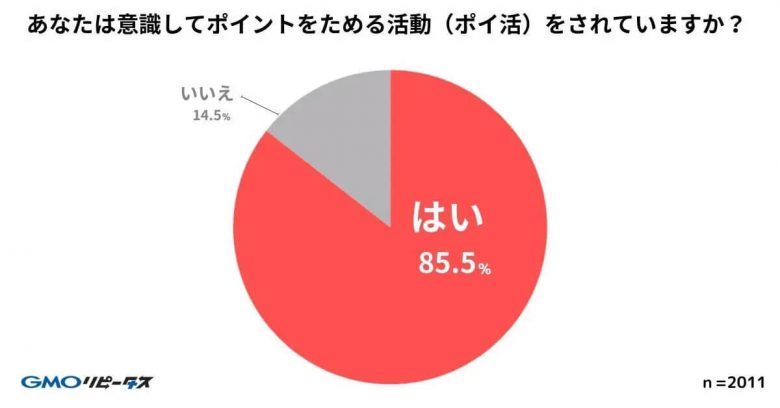 意識してポイ活をしていますか？