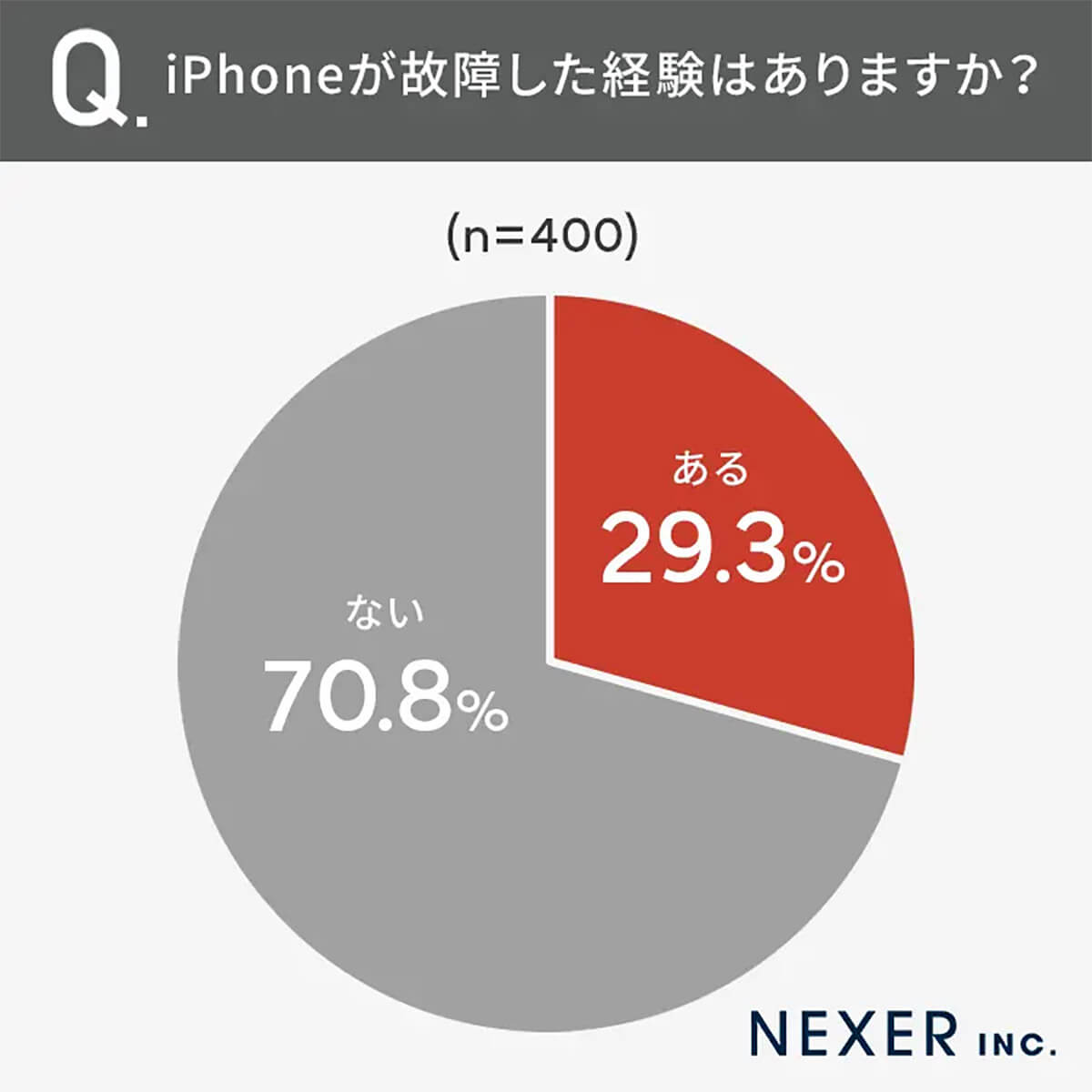 iPhoneが故障した経験はあるか？