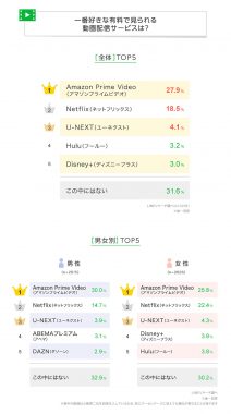 一番好きな有料で見られる動画配信サービスは？