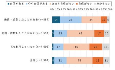 Xで災害情報を発信・拡散した経験と偽情報を見分ける自信は？