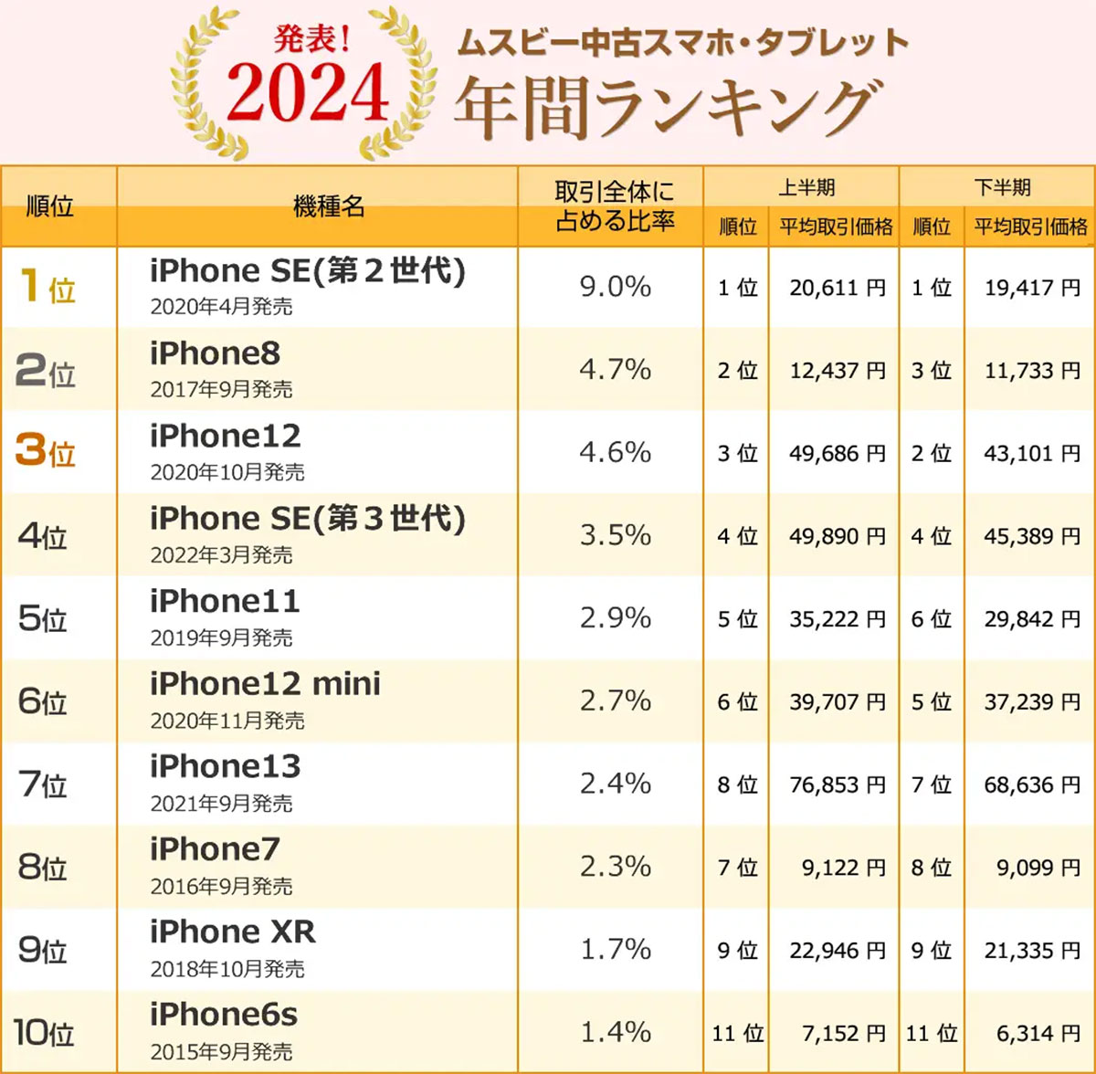 2024年中古スマホ取引数年間ランキング、1位は「iPhone SE(第2世代)」に【ムスビー調べ】の画像1