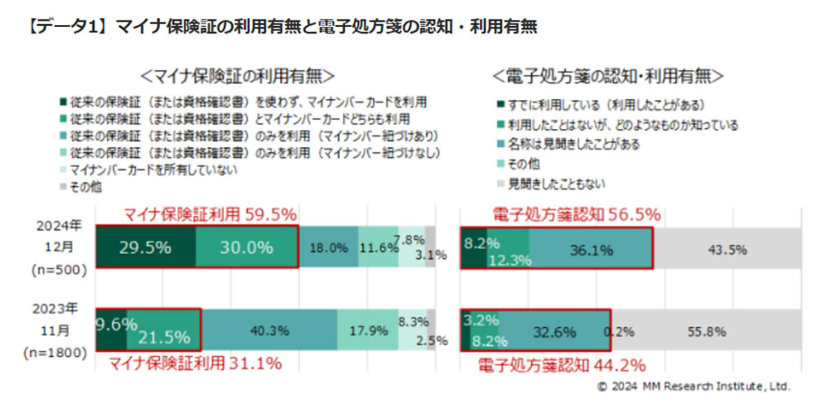 マイナ保険証、普及は順調に過半数突破！ 一方で電子処方箋は伸び悩み【ＭＭ総研調べ】の画像1