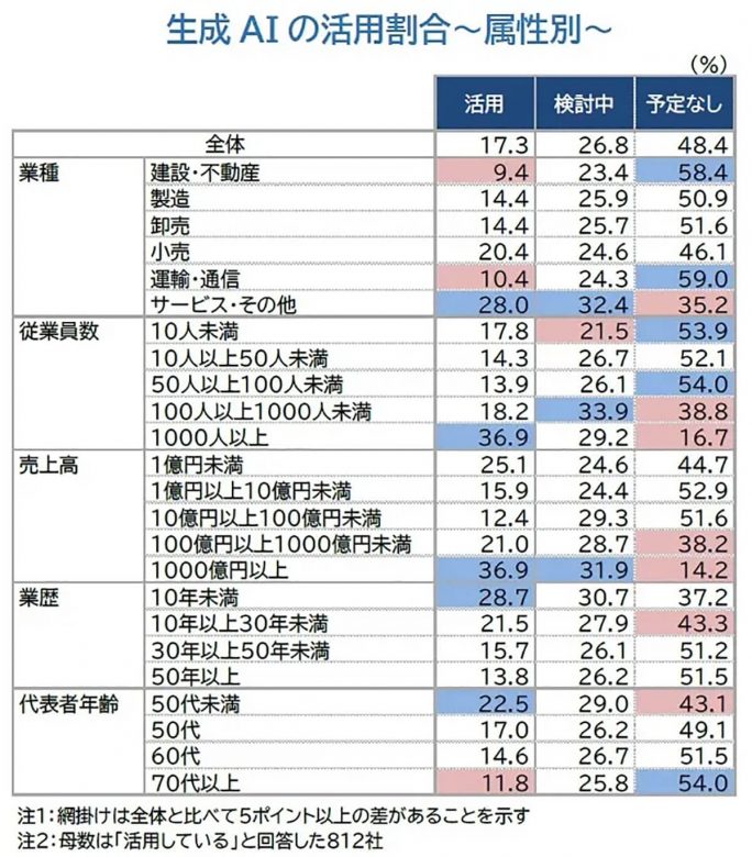 企業の生成AIの活用割合　属性別