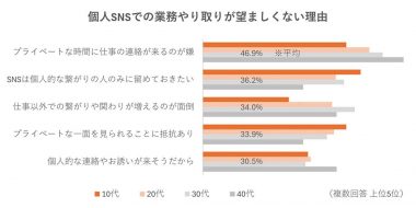 アルバイトの業務上のコミュニケーションを個人的なSNSで行うことについて2