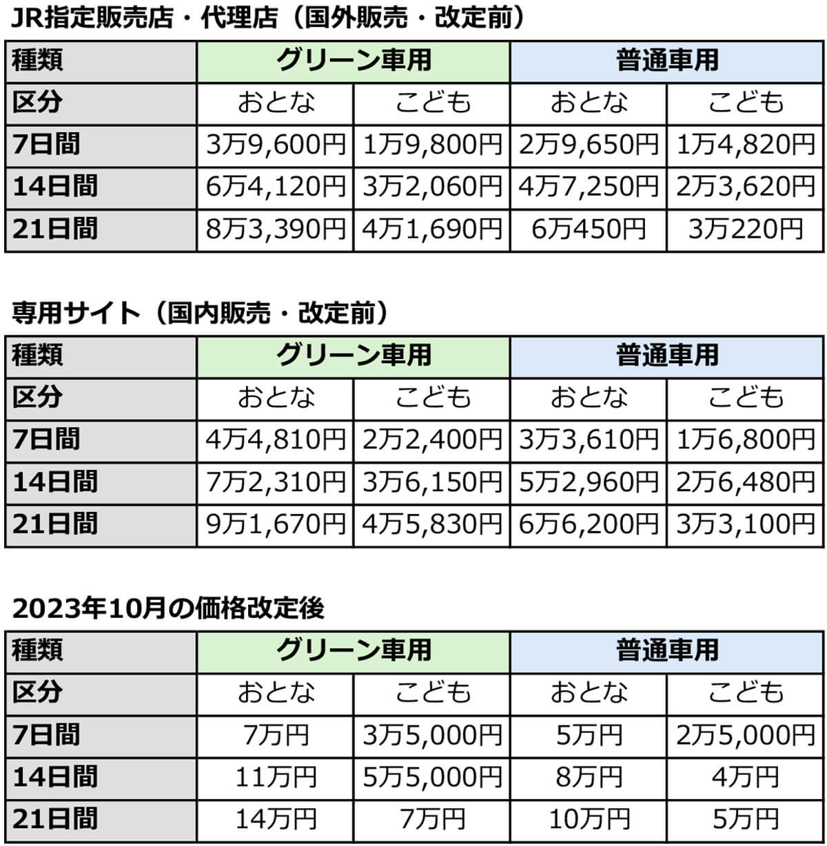 JR Passが2023年に大幅値上がりして利用者が激減した!?2