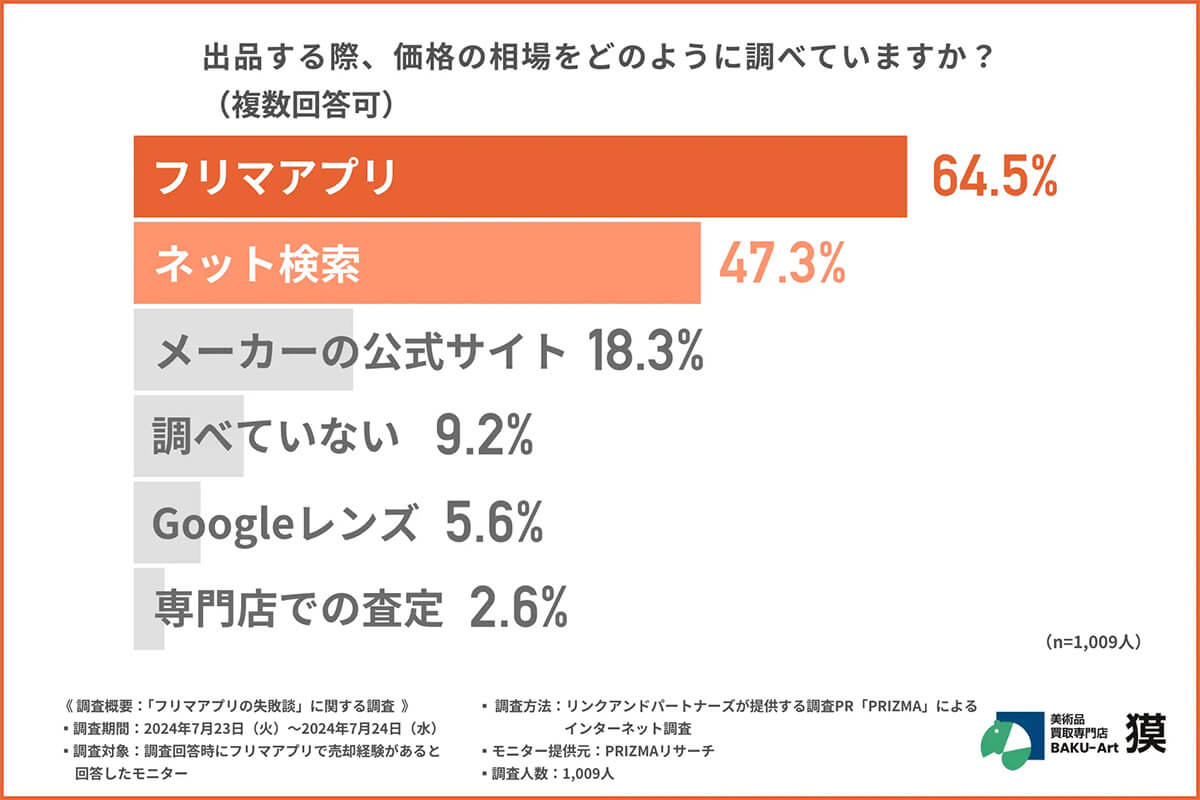 出品する際、価格の相場をどのように調べていますか？