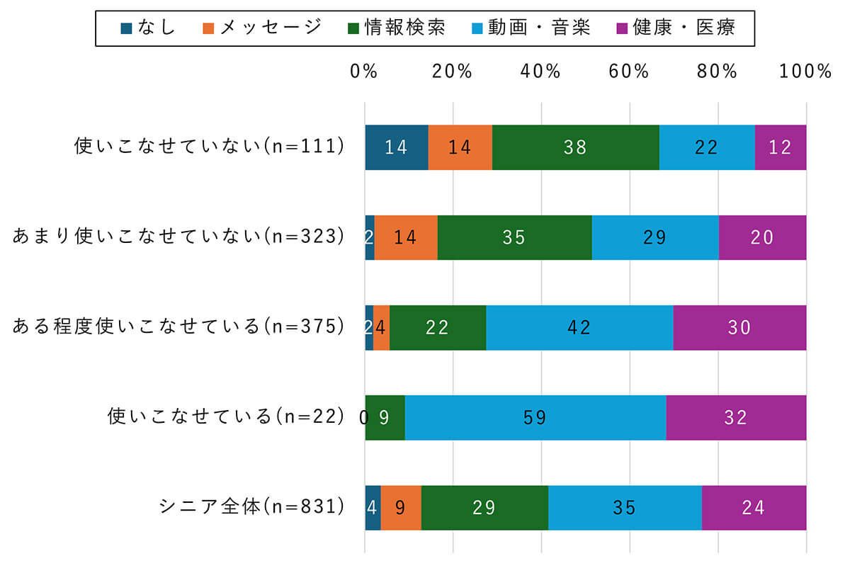 スマホを使いこなしとサービス利用