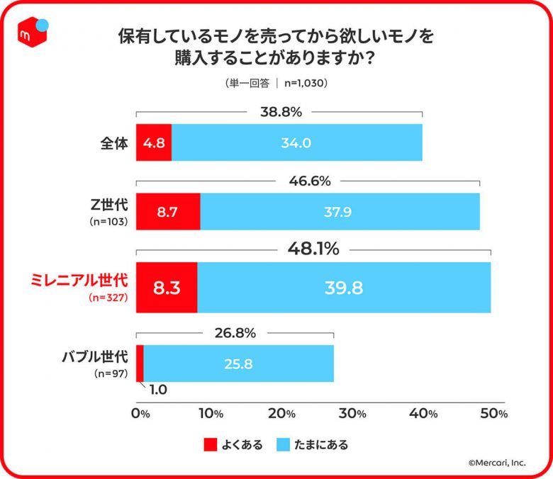 若者の「保有しているモノを手放してから新しいモノを買う」購買行動も特徴的1