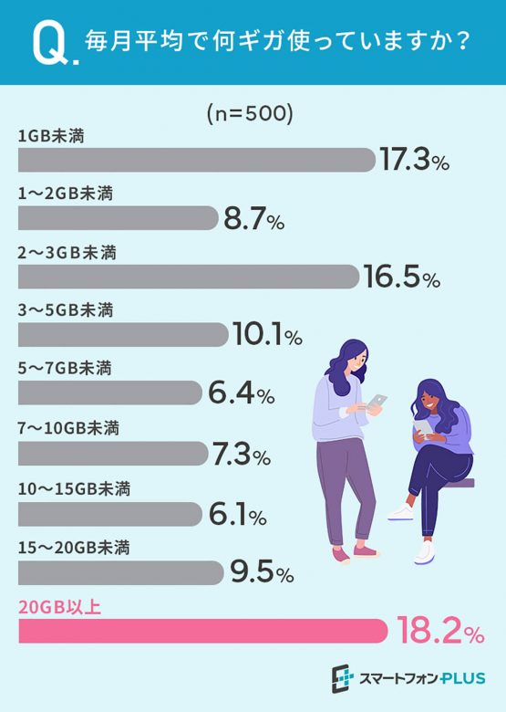 毎月平均で何ギガくらい使っているか