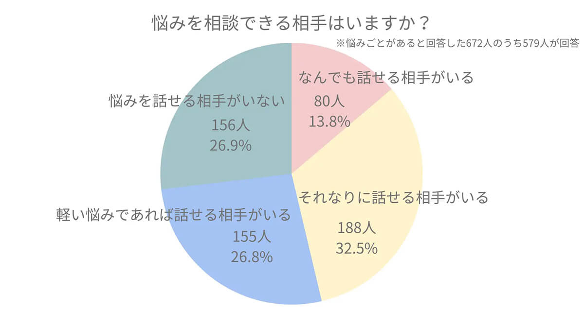 悩みを相談できる相手はいるか？