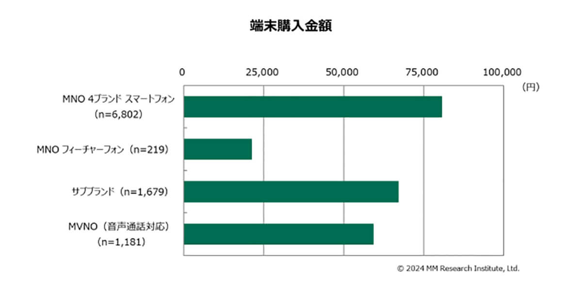 スマホ端末の購入金額