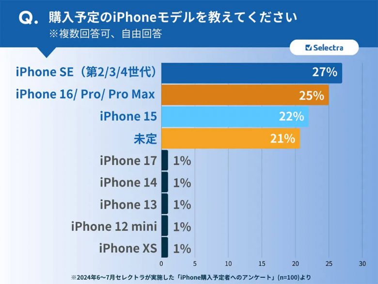 購入予定のiPhoneモデルは？