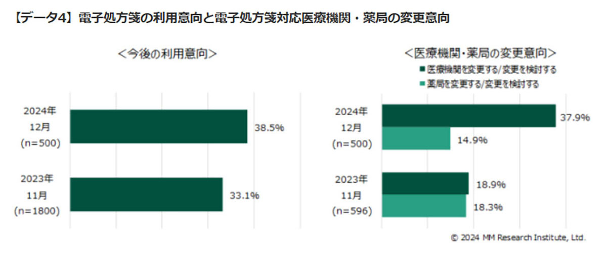 マイナ保険証、普及は順調に過半数突破！ 一方で電子処方箋は伸び悩み【ＭＭ総研調べ】の画像2