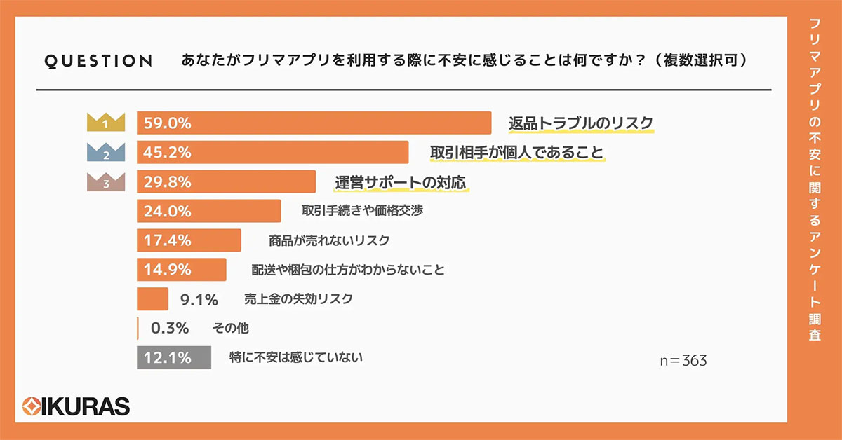 フリマアプリの個人間取引、ユーザーの7割以上が感じる不安の理由とは？【VELVETT調べ】の画像2