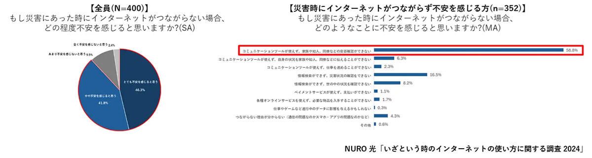 災害時にインターネットにつながらないと不安になると回答した方は約9割にのぼる結果に