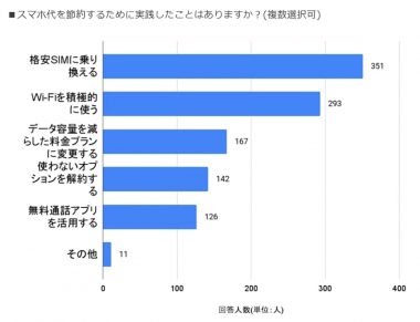 スマホ利用代金の節約術！7割が格安SIM、6割がWi-Fi活用で通信費削減【正直スマホ調べ】の画像2