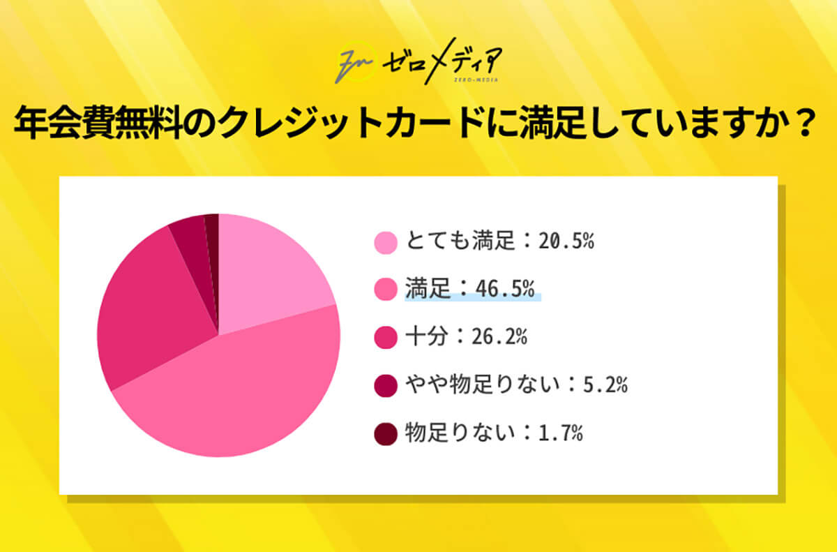 年会費無料のクレジットカードに満足していますか？